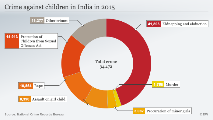 Murder Of Schoolboy Raises Specter Of Child Abuse In India News Dw 09 09 2017