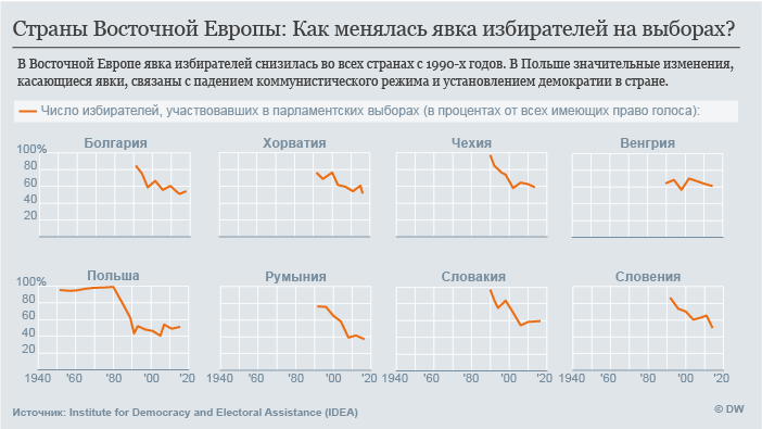Инфографика: активность избирателей в странах на востоке ЕС