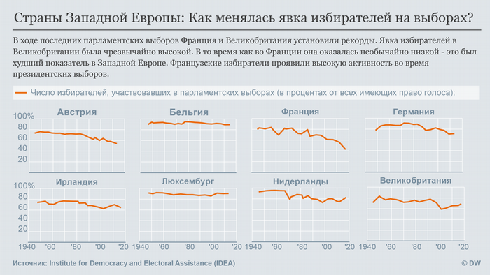 Инфографика: активность западноевропейских избирателей на выборах