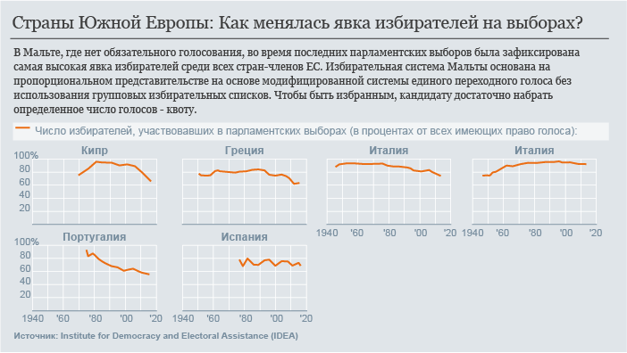 Инфографика: явка избирателей в странах Южной Европы