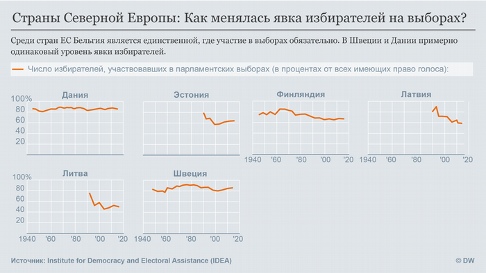 Инфографика: как голосуют на севере Европы