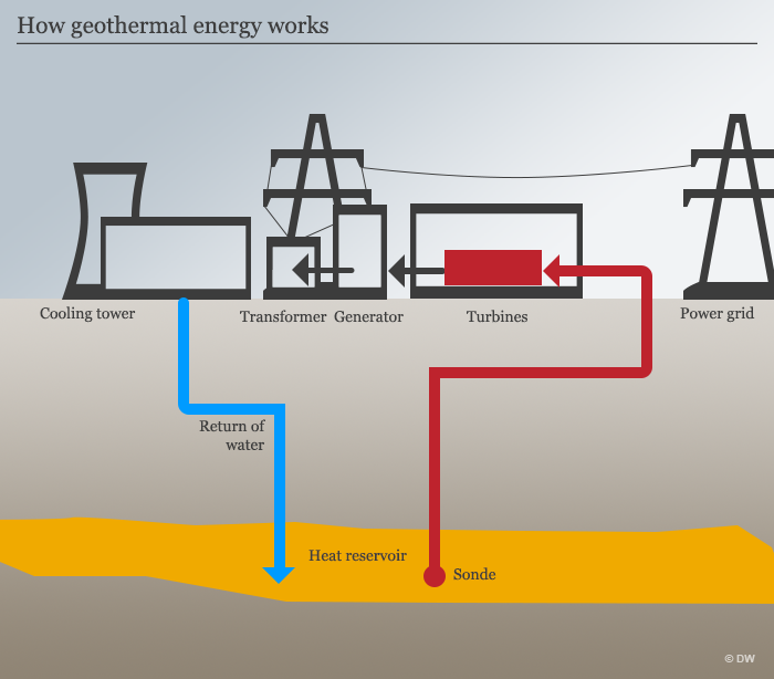 Šema funkcionisanja geotermalne elektrane