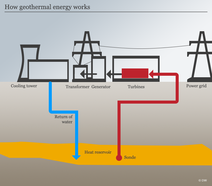 How geothermal energy works - infographic