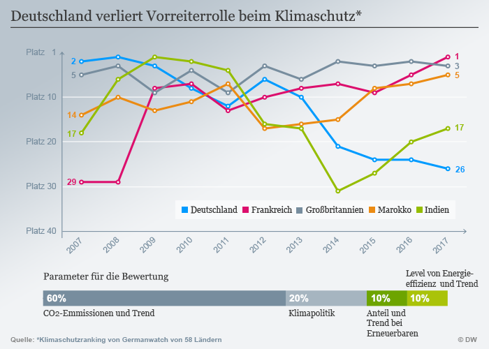 Infografik Deutschland verliert Vorreiterrolle beim Klimaschutz