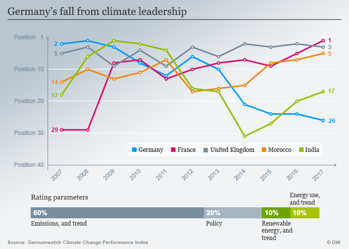 Who fights hardest for the climate? Environment All topics from