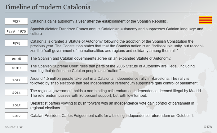 Catalan contagion? Independence movements in Europe take note after vote