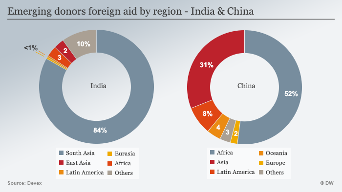 Infographic emerging donors India and China