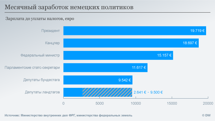 Инфографика Месячный заработок немецких политиков