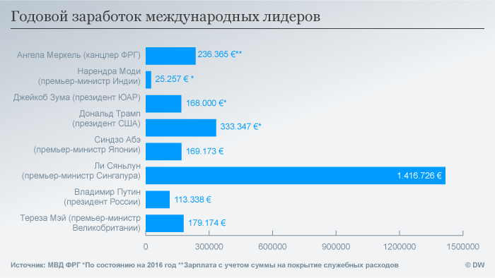 Инфографика Годовой заработок международных лидеров