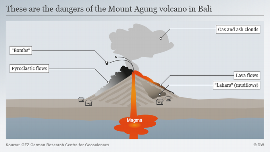 Thousands Flee Bali As Agung Volcano Threatens Indonesia News Dw 30 11 2017