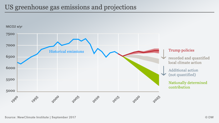 Infographic US greenhouse gas emissions