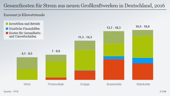 Infografik Stromkosten Deutschland 2016 DEU