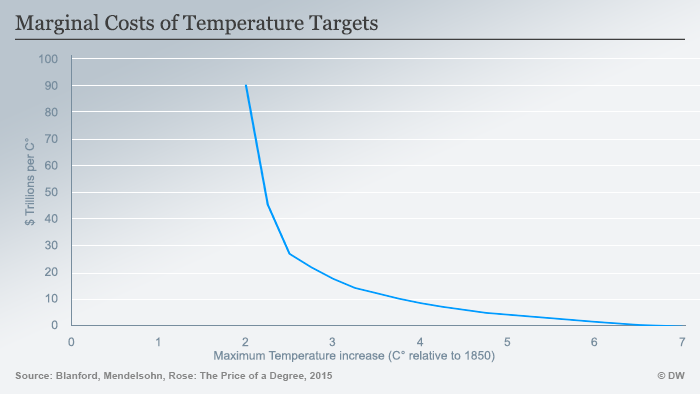 Temperature increase costs in a graph