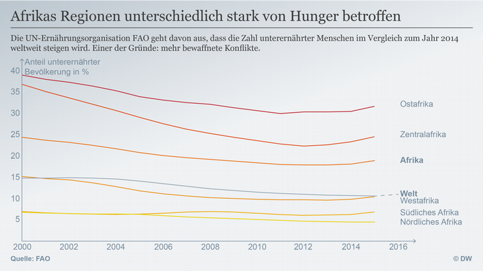 Datenvisualisierung Hungersituation Afrika