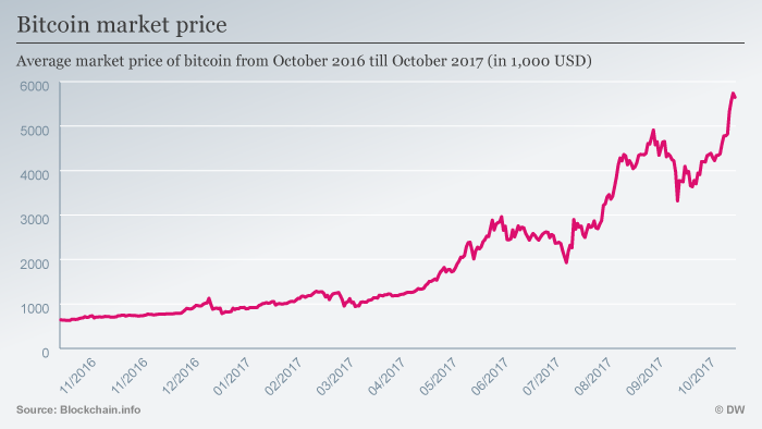 Infografik Bitcoin Wechselkurs Dollar 10.2016 bis 10.2017 ENG