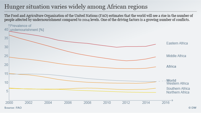 Graph showing hunger prevalence in African regions