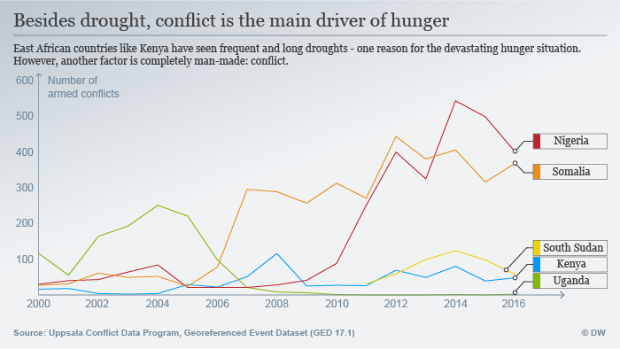 Graph showing conflicts in African regions