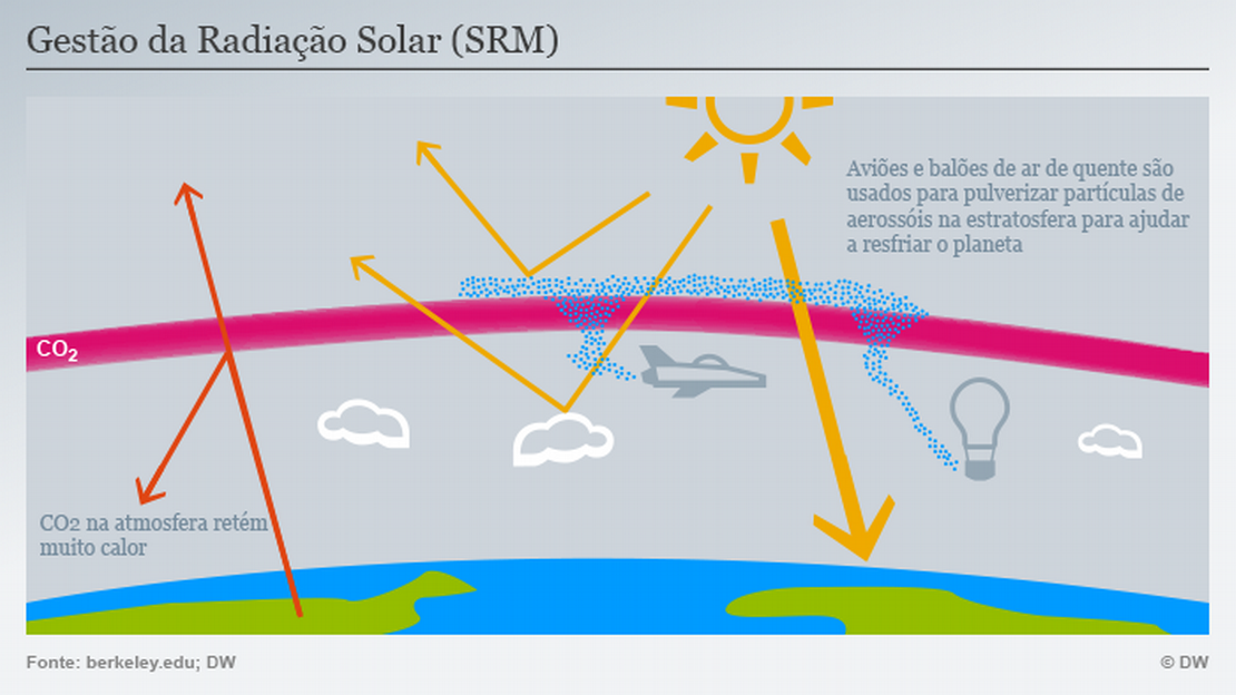 Infográfico sobre Gestão da Radiação Solar (SRM)