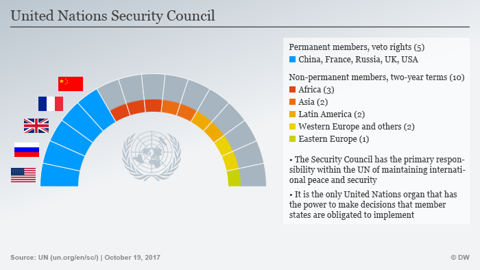Will the UN Security Council ever be reformed? | Asia | An in-depth look at  news from across the continent | DW | 20.10.2017