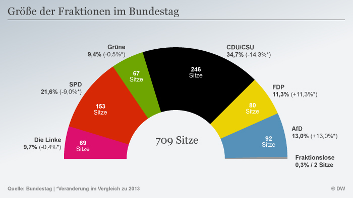 Wer Sitzt Im Bundestag? | Deutschland | DW | 24.10.2017