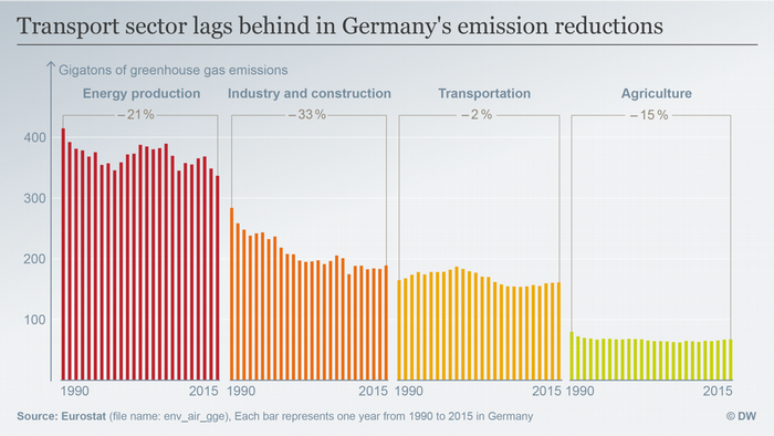 How Can The World Move Beyond Fossil Fuels Environment All Topics From Climate Change To Conservation Dw 18 11 17