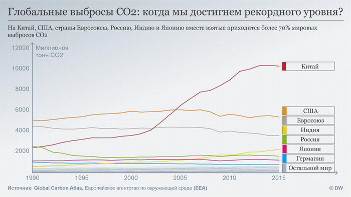 Infographics - dynamics of CO2 emissions into the atmosphere by different countries