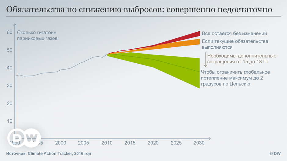 Сокращение выбросов. Способы сокращения выбросов парниковых газов. Снижение эмиссии парниковых газов. Сокращения уровня выбросов парниковых газов. Снижение выбросов парниковых газов в мире.