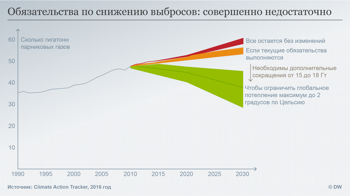 2017 год стал рекордным по выбросу парниковых газов – DW – 22.11.2018