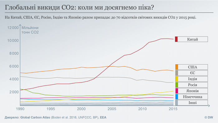 Datenvisualisierung UKRAINISCH CO2 Emissionen weltweit