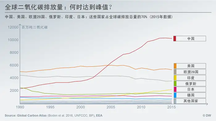 Datenvisualisierung CHINESISCH CO2 Emissionen weltweit