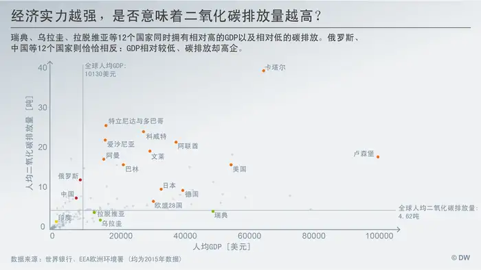 Datenvisualisierung CHINESISCH CO2 vs GDP