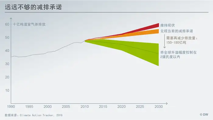 Datenvisualisierung CHINESISCH Emissionslücke