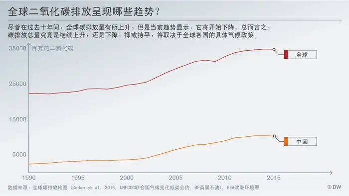 Datenvisualisierung CHINESISCH CO2 Emissionen Welt vs China