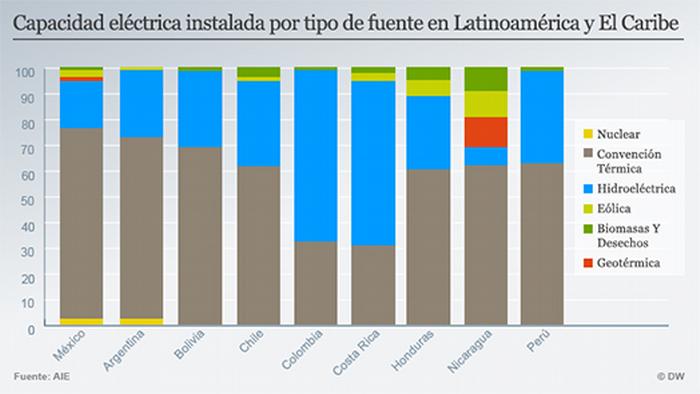 Infografik Energieversorgung Lateinamerika SPA