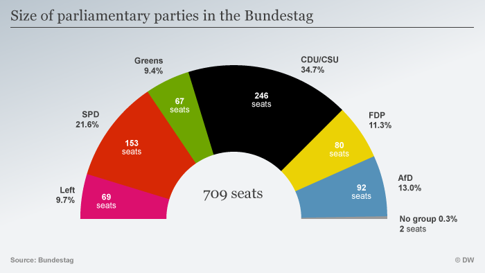 German Election: What Do The Terms ′right′ And ′left′ Mean, If Both CDU ...