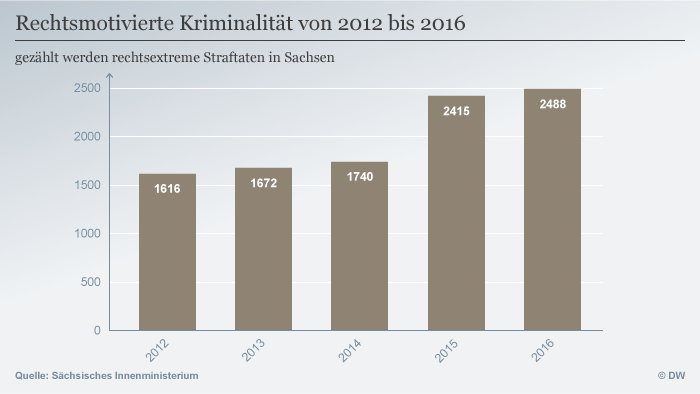 Infografik rechtsextreme Straftaten in Sachsen 2012 - 2016