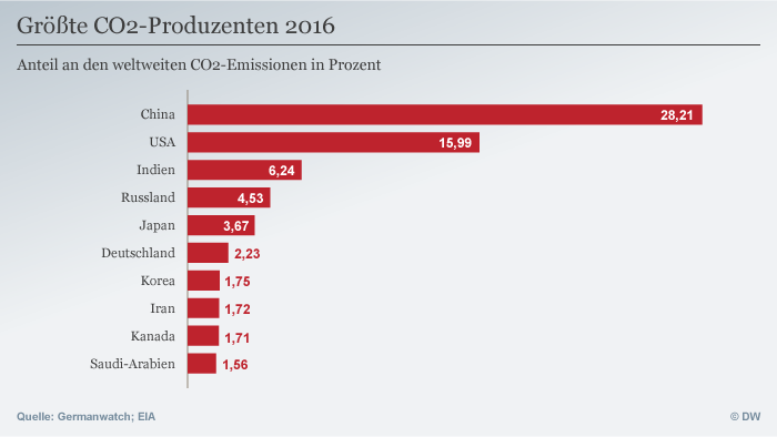 Infografik Größte CO2 Produzenten