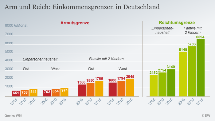 Infografik Einkommensgrenzen in Deutschland