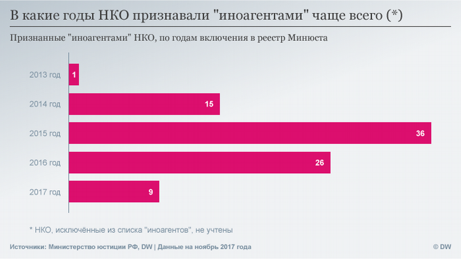 Данные нко. Иностранные НКО В России. Некоммерческие организации в России. Некоммерческие организации в России список. НКО статистика.