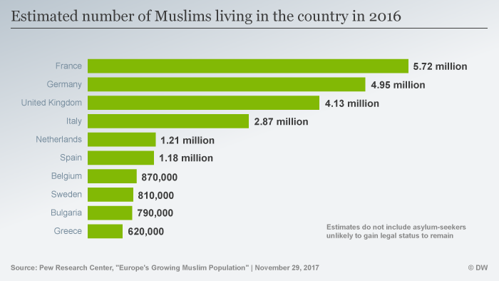 Infografik Muslime in Europa Anzahl Top Ten ENG ***SPERRFRIST! 30.11.2017 00:01 CET***