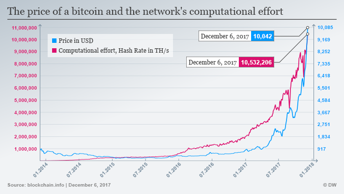 bitcoin network computing power usd bitcoin trader