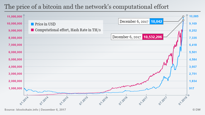 Demam Bitcoin Cara Cepat Jadi Miliarder Dengan Uang Digital Dunia Informasi Terkini Dari Berbagai Penjuru Dunia Dw 19 12 2017