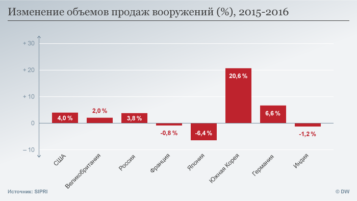 Реферат: Рынок вооружений