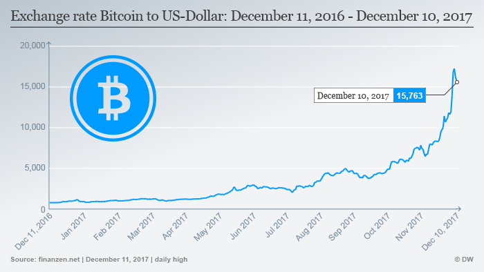 Bitcoin augimas pagal metų diagramą