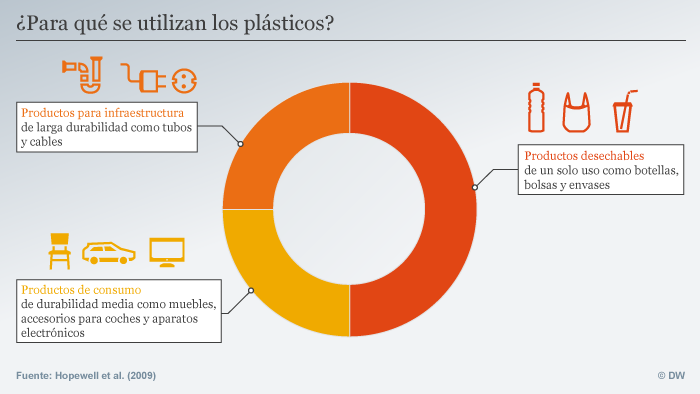Gráfico que muestra los diversos productos plásticos que existen (Fuente: DW) 