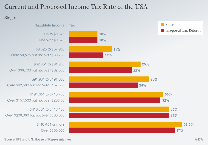 Infografik Steuersatz Steuerreform USA Single ENG