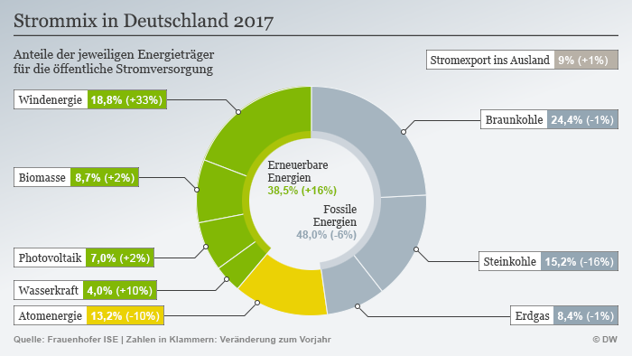 Infografik Strommix in Deutschland 2017 DEU