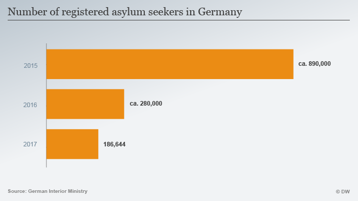 Refugee Numbers In Germany Dropped Dramatically In 2017 News Dw 16 01 2018