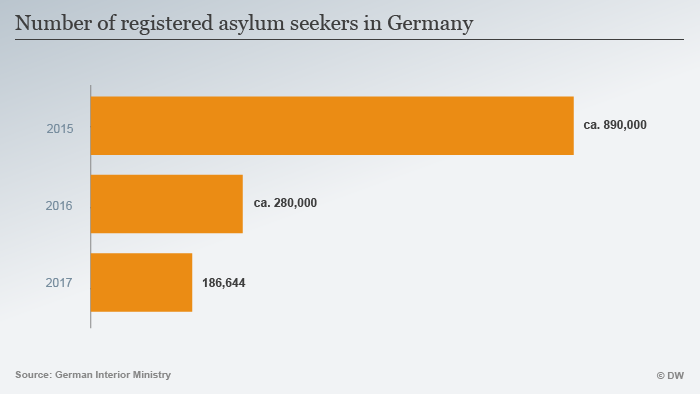Asylum-seeker stats between 2015 and 2017
