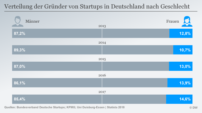 Infografik Verteilung Gründer Startups Deutschland nach Geschlecht DEU